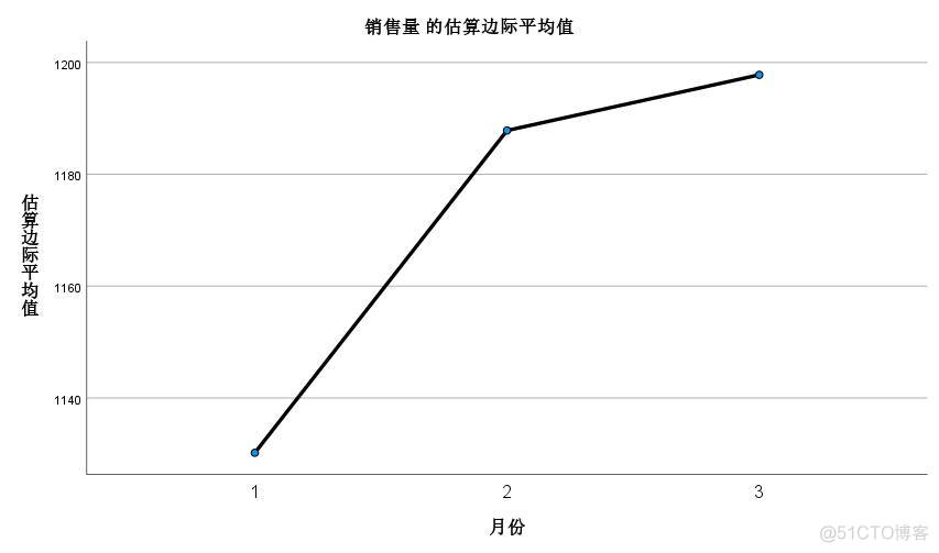 重复测量方差分析r语言 重复测量方差分析f_spss_03