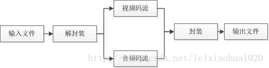 ffmpeg中java封装库 ffmpeg封装音视频_封装格式