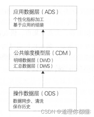 数据技术及产品部组织架构 阿里 阿里巴巴数据架构_数据_03