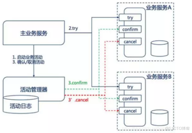 java微服务sql一致性 微服务之间数据一致性_java微服务sql一致性_04