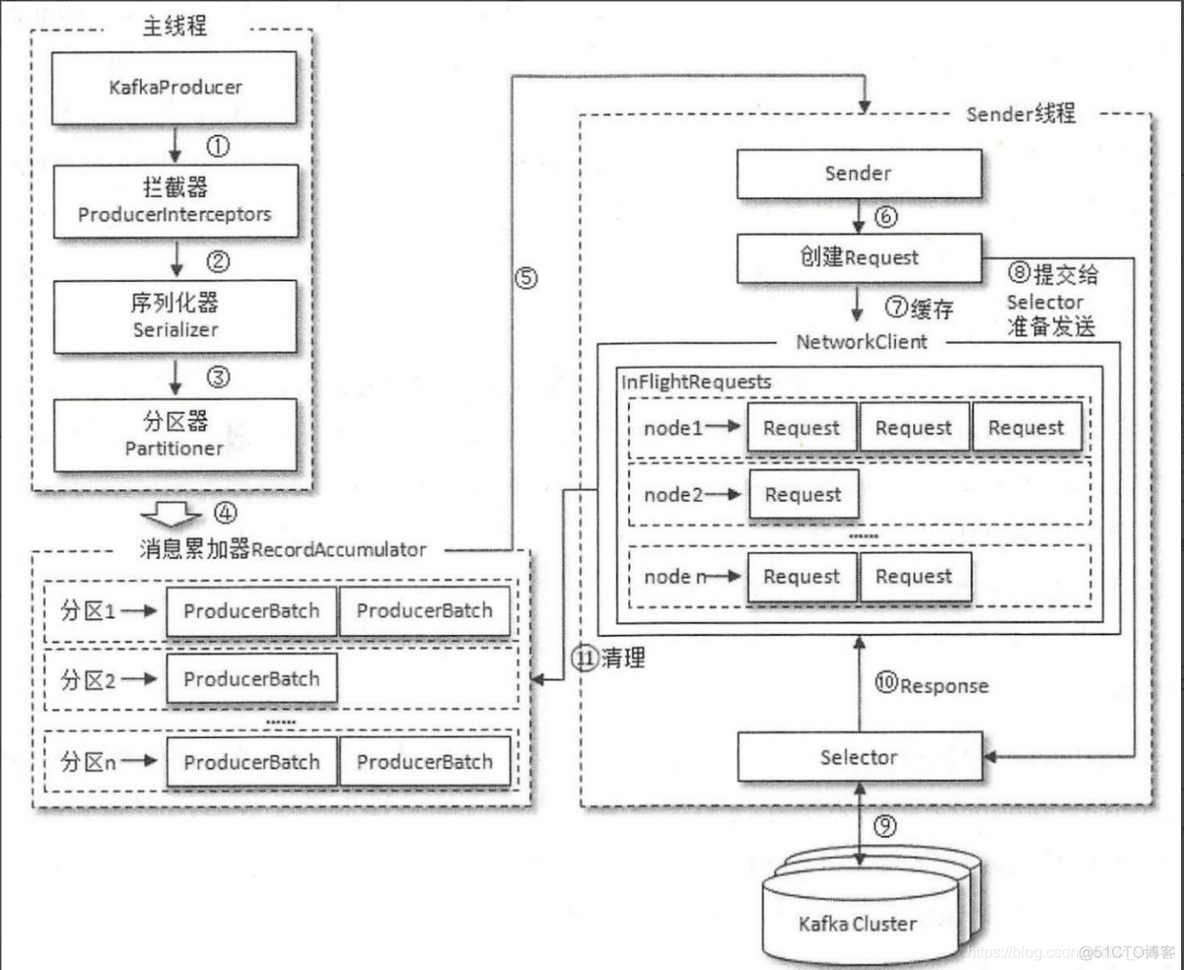 java kafka 生产者配置 kafka生产者参数配置_客户端