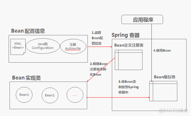 spring配置文件在java中运行 spring中的配置文件_java