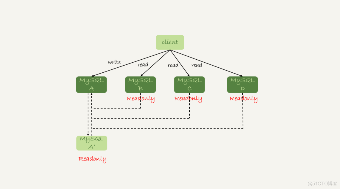 mysql 主从 主挂了切到从上边 mysql主从主挂了还能读吗_延迟时间