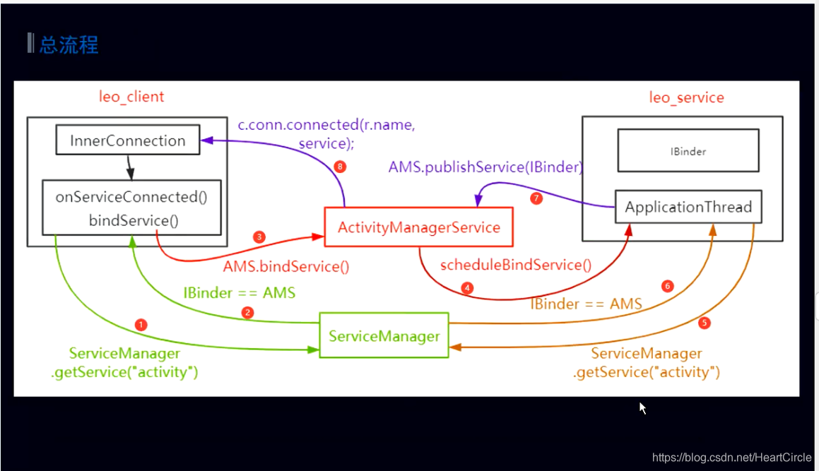 android 为什么运行需要app gardle build running android 为什么使用binder_android_07