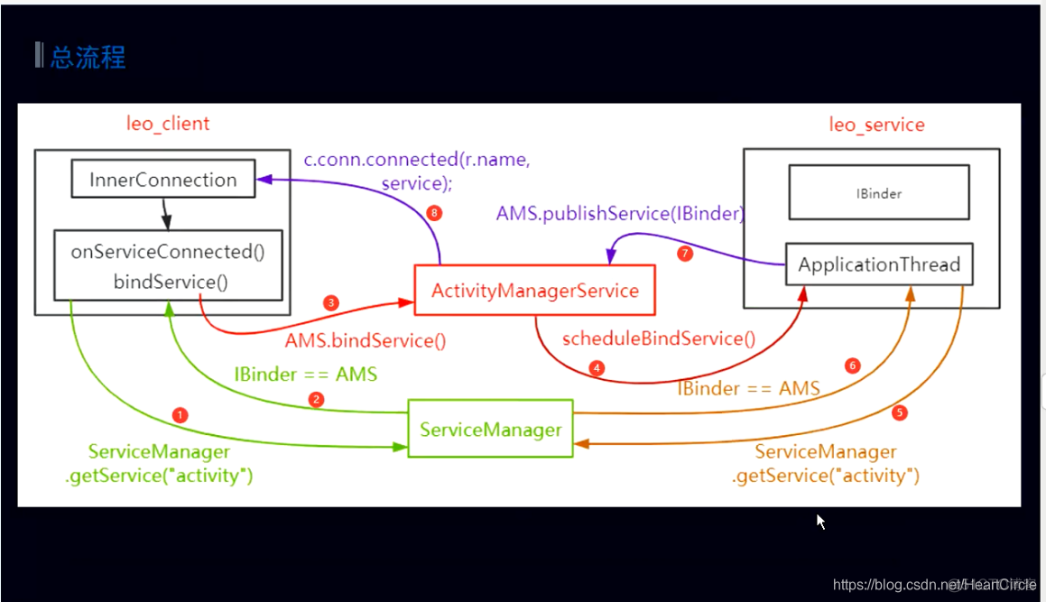 android 为什么运行需要app gardle build running android 为什么使用binder_服务端_07