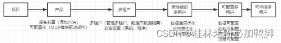 多租户架构 ppt 多租户架构改造_字段