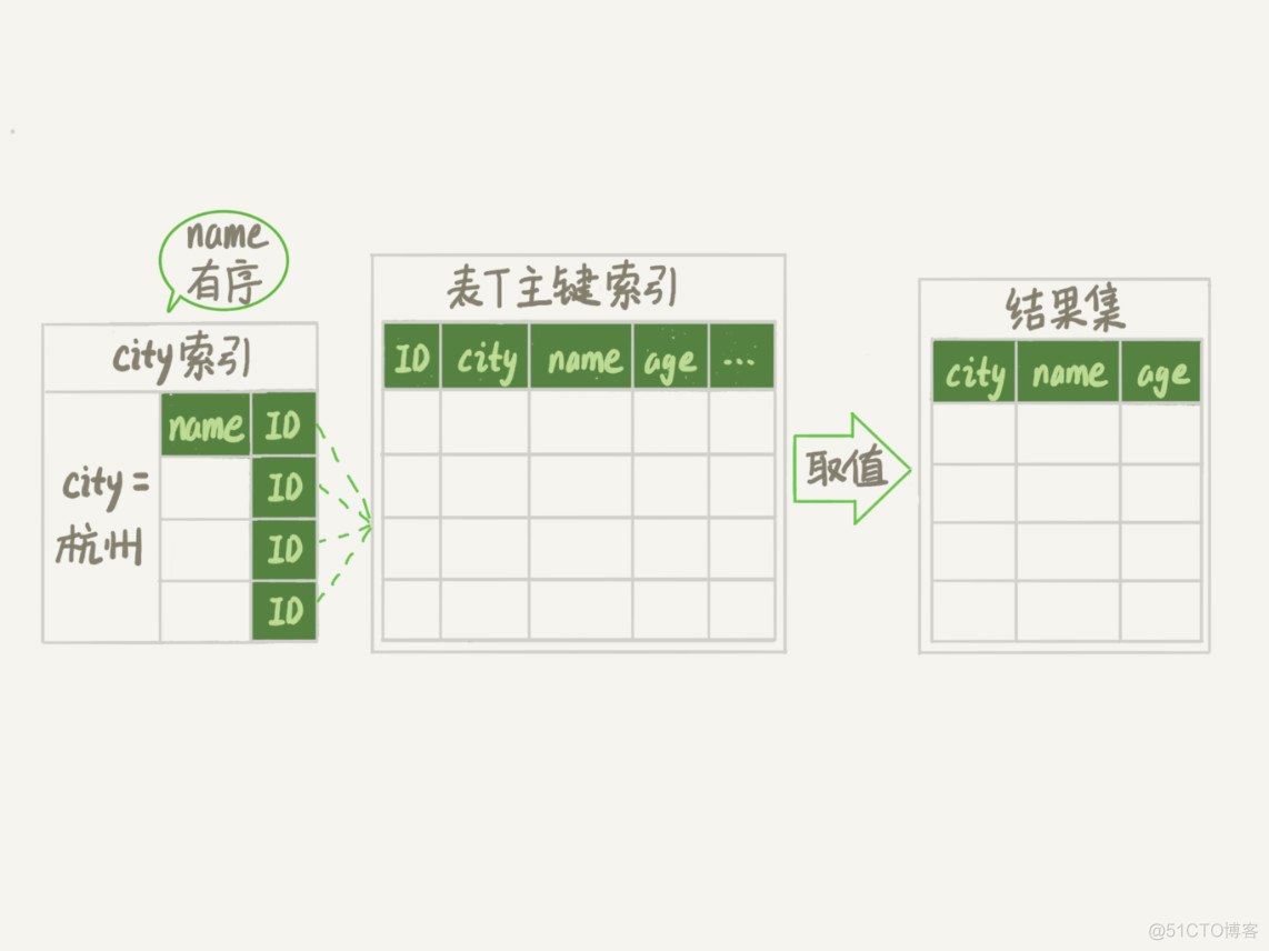 mysql语法 order mysql order by实现原理_mysql语法 order_03