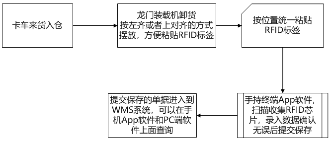 android studio RFID 16進制標籤讀寫 rfid标签怎么用手机读取_系统功能_02