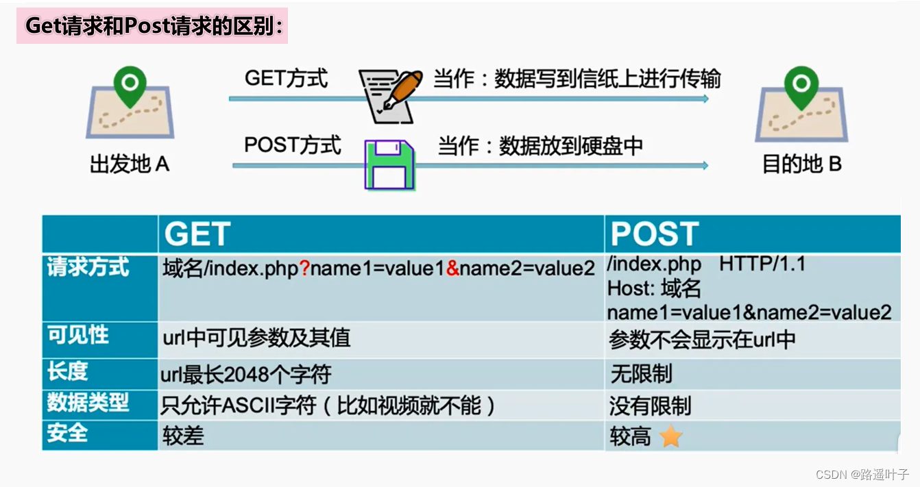 Java get 和 post javaget和post请求的区别_get请求_02