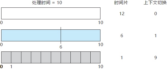 基本时间片轮转调度算法Java语言 时间片轮转调度程序_fcfs调度算法_02