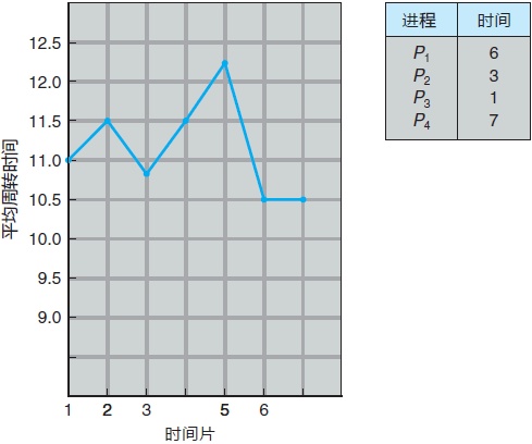 基本时间片轮转调度算法Java语言 时间片轮转调度程序_基本时间片轮转调度算法Java语言_03