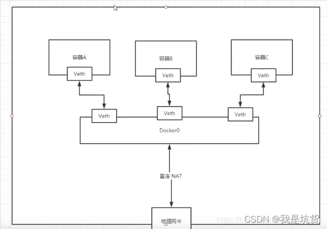 unraid docker指定网卡 unraid docker网络_unraid docker指定网卡_06