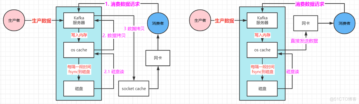 java kafka 消费者数量 kafka消费者消费数据_java kafka 消费者数量