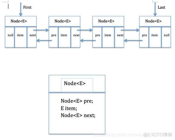 Java 安全累加 java安全集合类_Java 安全累加