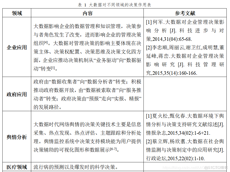 大数据赋能架构 大数据分析赋能决策_企业管理_02