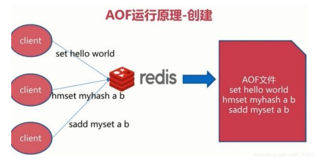 radis和mysql radis和mysql区别_持久化_16