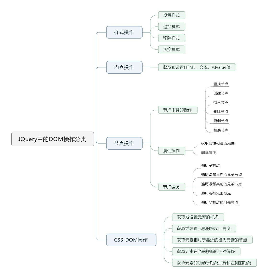 jquery dom节点高度 jquerydom操作_jQuery