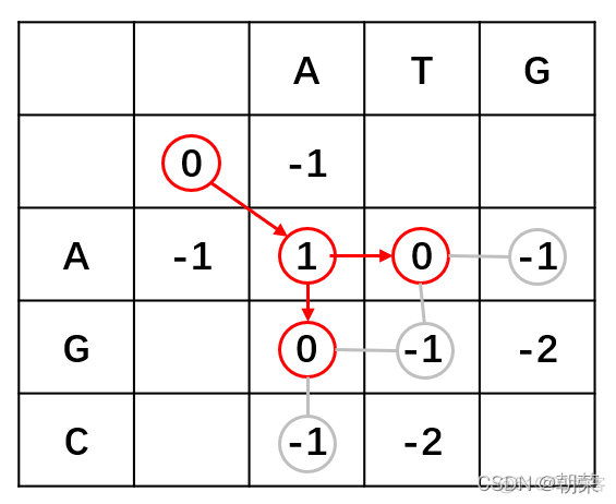 biojava比对序列 序列比对的关键问题_GAP_10