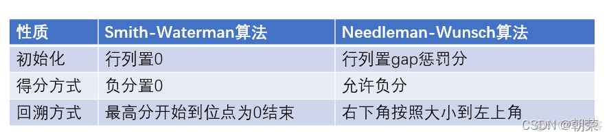 biojava比对序列 序列比对的关键问题_GAP_23