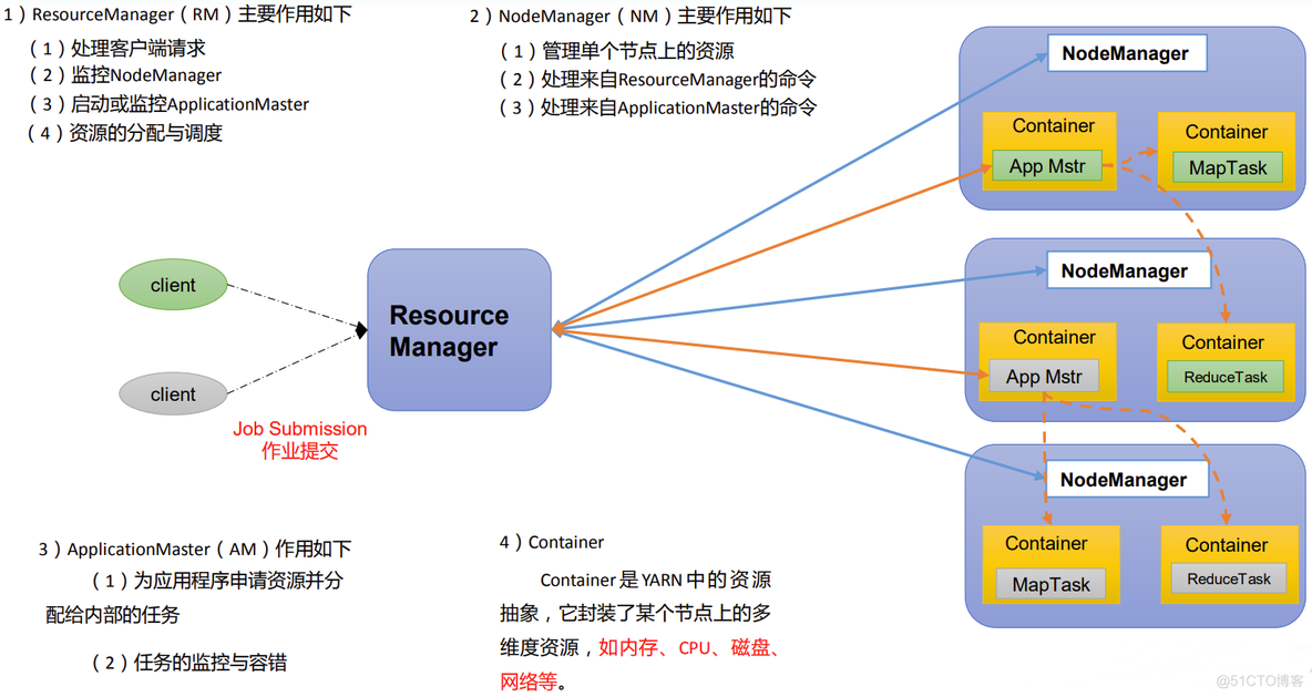 尚硅谷spark集群搭建 尚硅谷hadoop笔记_hadoop