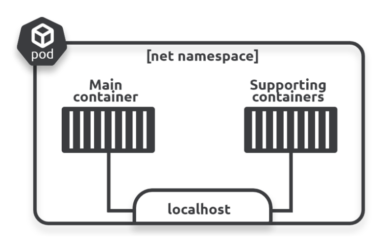 主机中的pod与docker pod与container_IP