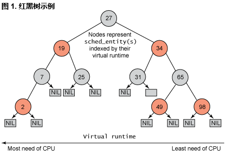 Android 系统调度策略 调度器策略_linux