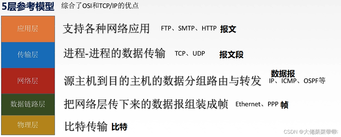 电信网络的组成和架构 介绍电信网的分层结构_电信网络的组成和架构_02