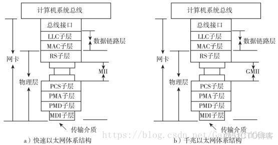 java以太网口通讯协议 以太网接口规范_Ethernet_10