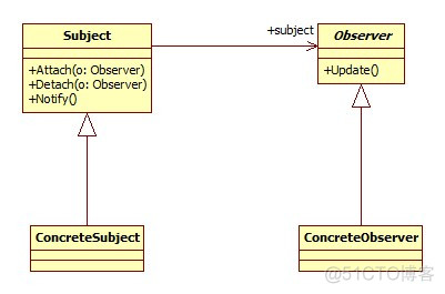 android 观察者 回调 android 观察者模式实例_设计模式