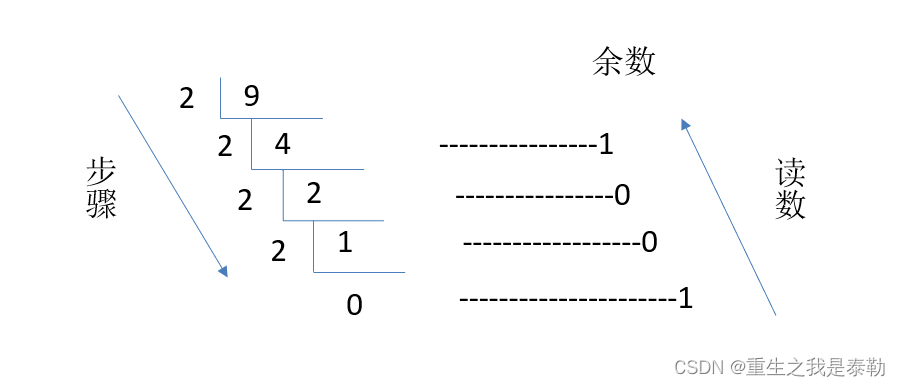 整数转换成二进制python 整数转换成二进制整数_整数转换成二进制python