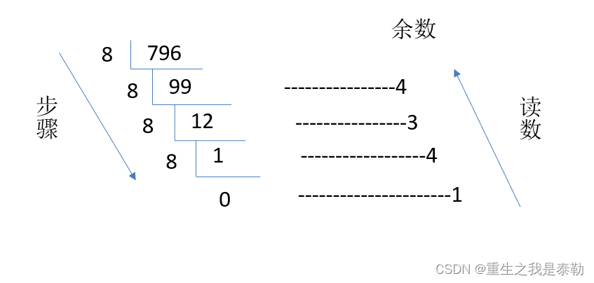 整数转换成二进制python 整数转换成二进制整数_整数转换成二进制python_02