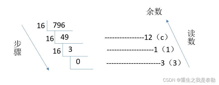 整数转换成二进制python 整数转换成二进制整数_十进制_03