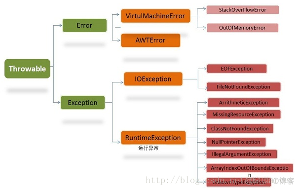 java 抛异常好吗 java抛异常性能_error