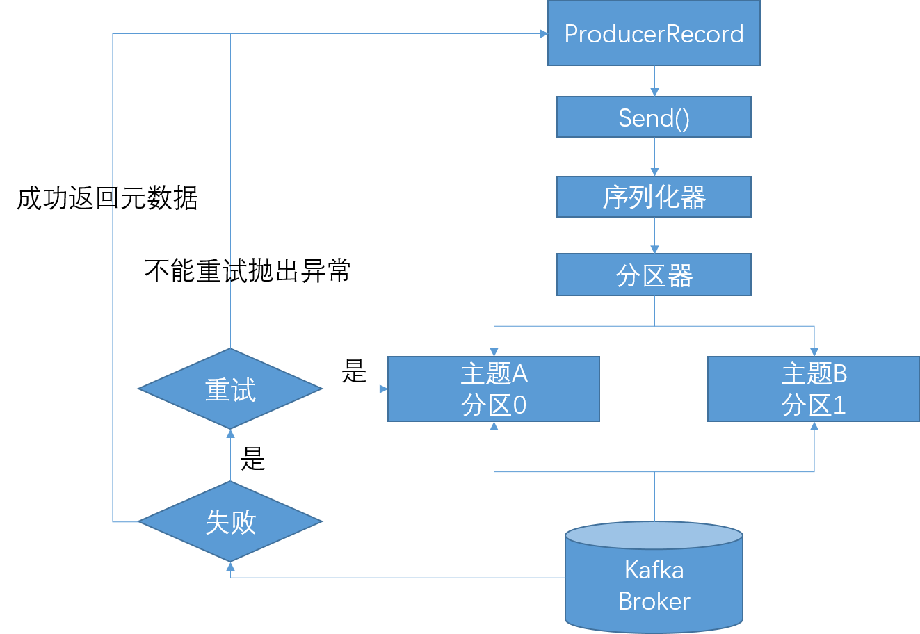 java kafka发送消息需用户认证 kafka发送对象消息_java kafka发送消息需用户认证