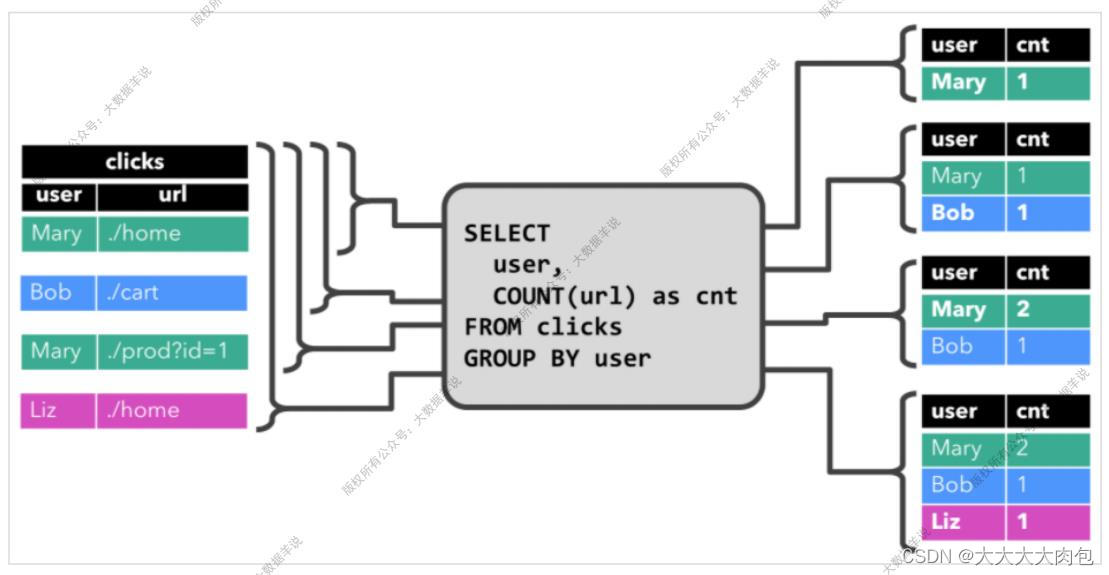 flink on yarn动态资源 flink 动态表_java_02