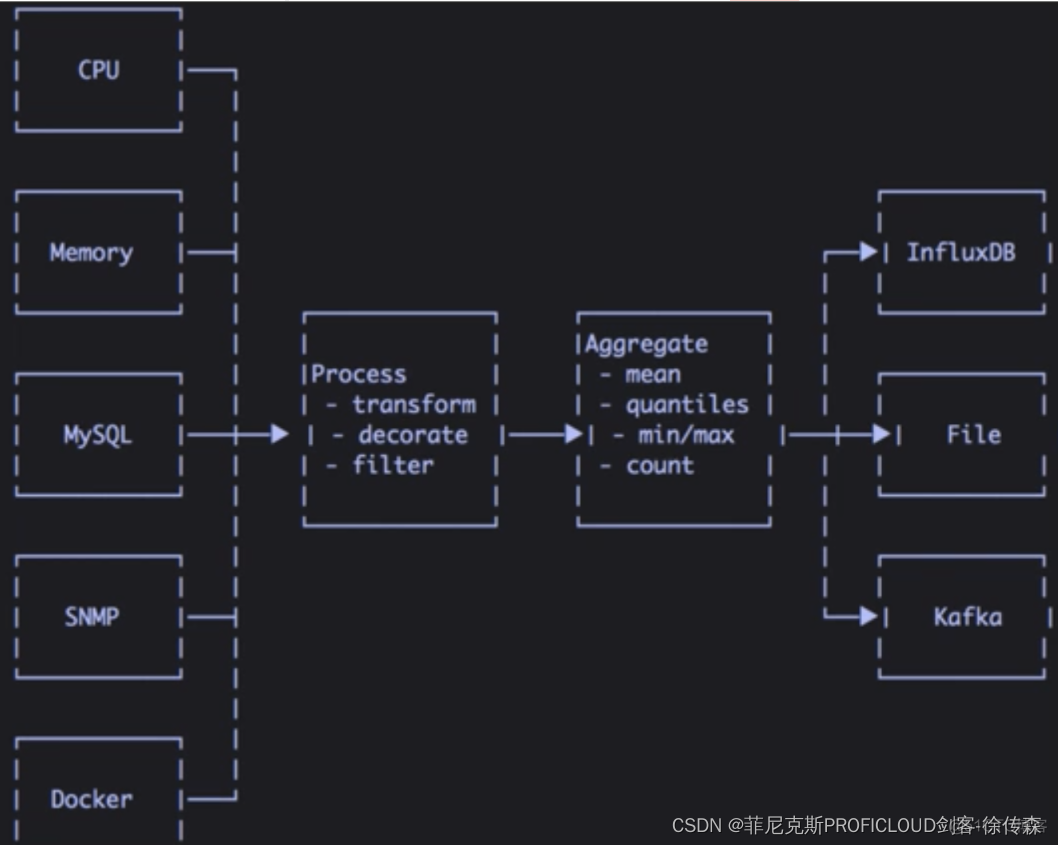 telegraf 采集mysql 指标配置 telegraf采集文件_iot_02