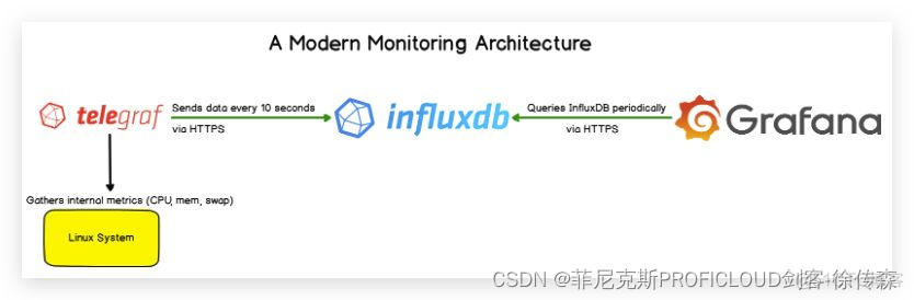 telegraf 采集mysql 指标配置 telegraf采集文件_云原生_04