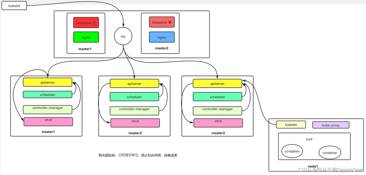 k8s多master集群架构图 k8s集群最少几个节点_Server_02