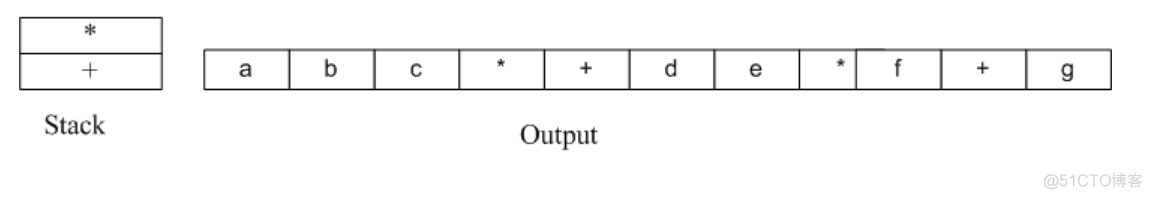 java用 中缀转后缀 中缀转后缀表达式算法_java用 中缀转后缀_11