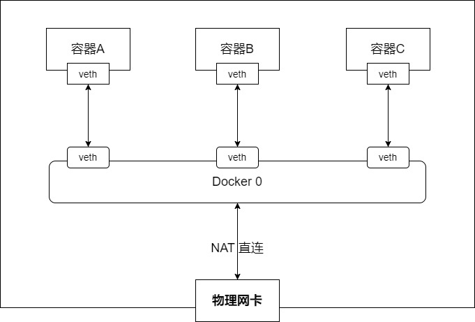 unraid docker多网卡 unraid docker网络_运维_02