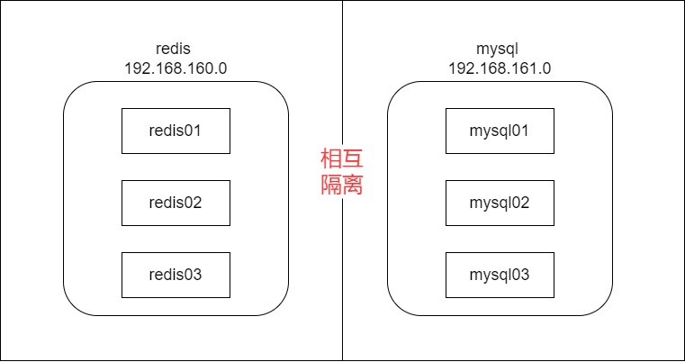 unraid docker多网卡 unraid docker网络_容器_03