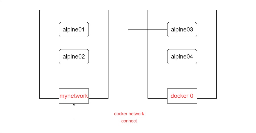 unraid docker多网卡 unraid docker网络_运维_04