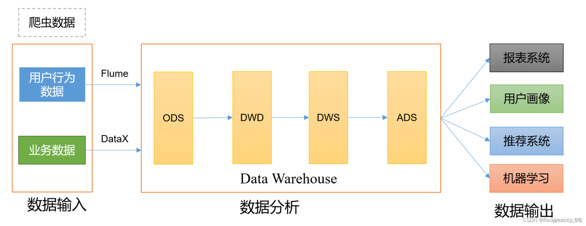 电商数仓技术架构 电商数仓项目描述_大数据