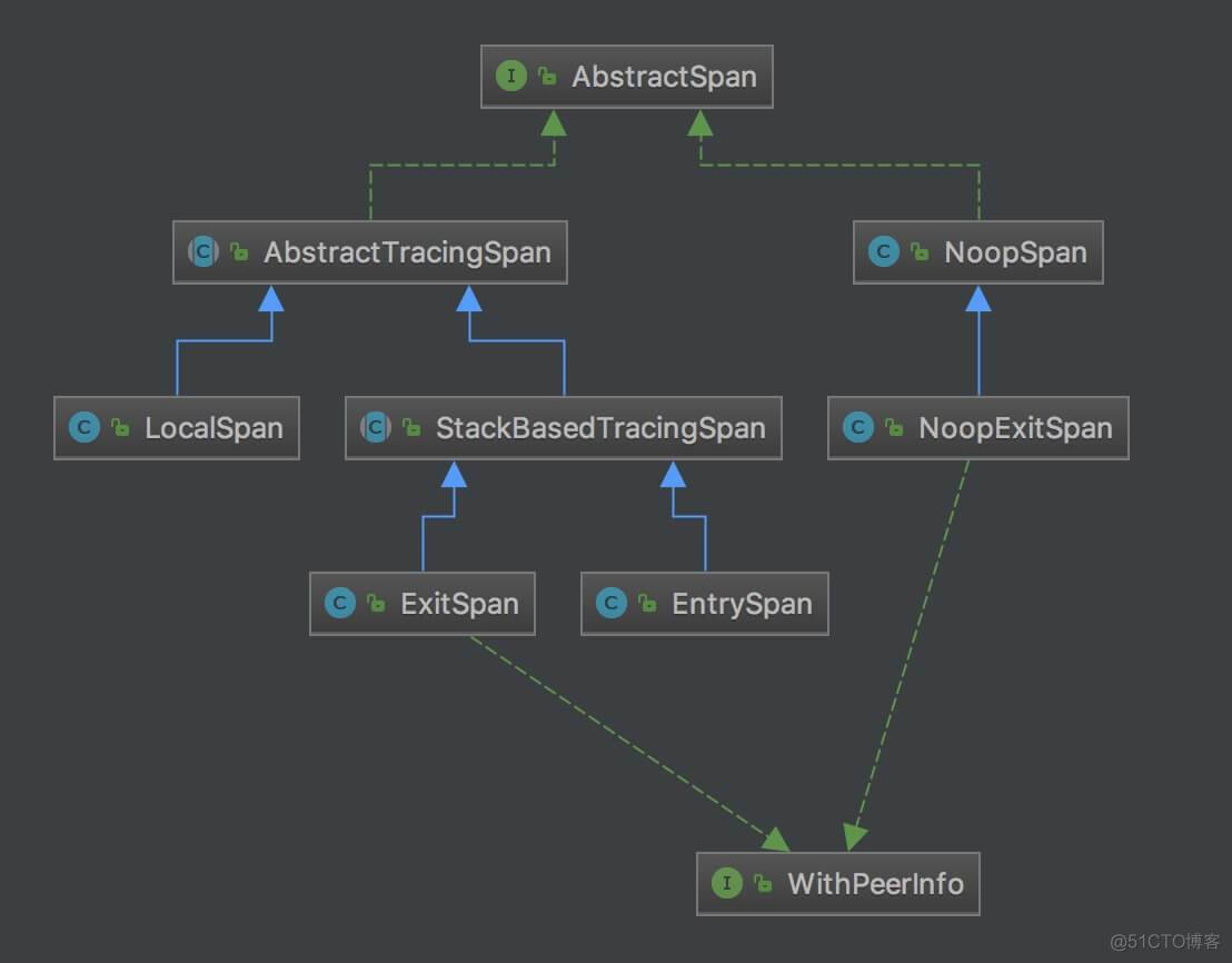 skywalking agent python支持fastapiflaskdjango skywalking 源码_ci_02