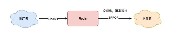 redis 为什么不建议做消息队列 为什么不用redis做消息队列_消息队列_02