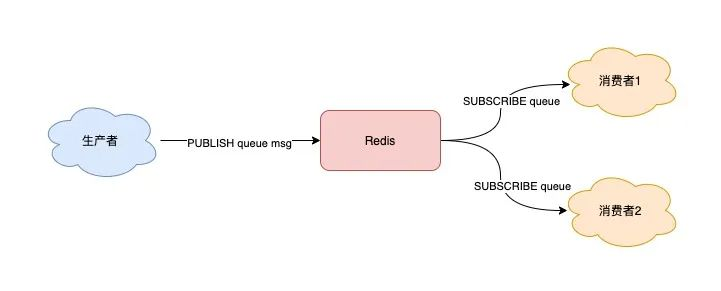 redis 为什么不建议做消息队列 为什么不用redis做消息队列_Redis_03