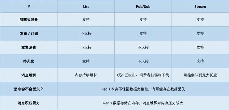 redis 为什么不建议做消息队列 为什么不用redis做消息队列_消息队列_10