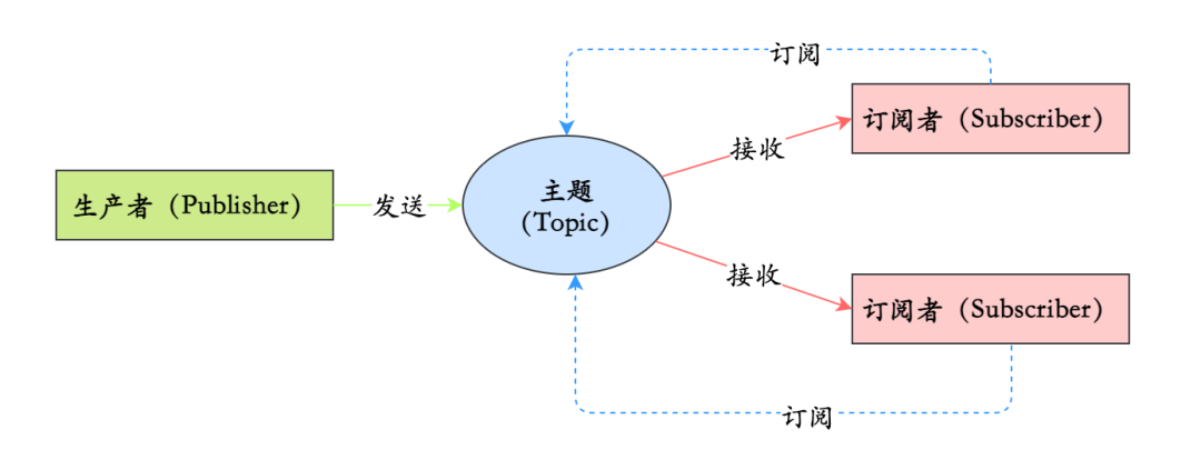 redis 为什么不建议做消息队列 为什么不用redis做消息队列_redis 为什么不建议做消息队列_16