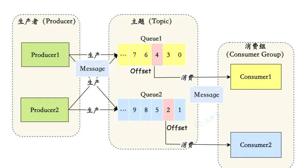 redis 为什么不建议做消息队列 为什么不用redis做消息队列_Redis_17