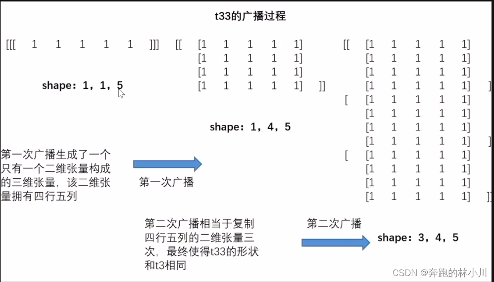 python list广播 pytorch广播_奇异值分解_03